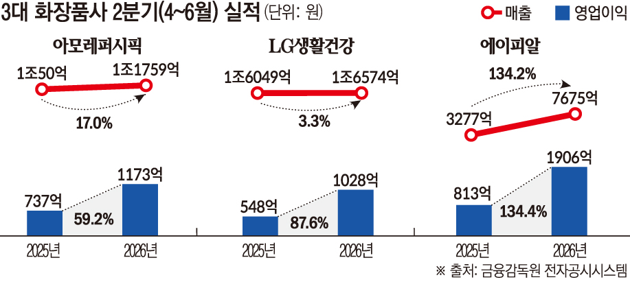 ▲3대 화장품사, 2026년 2분기 실적 (이투데이 그래픽팀=손미경 기자)