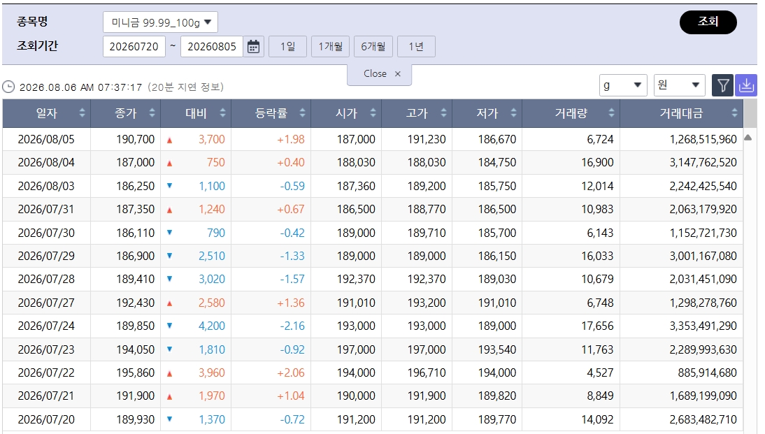 ▲급등한 국제 금값…국내 금시세는? 금값시세, 금시세, 금값 등 관심 (출처=한국거래소)