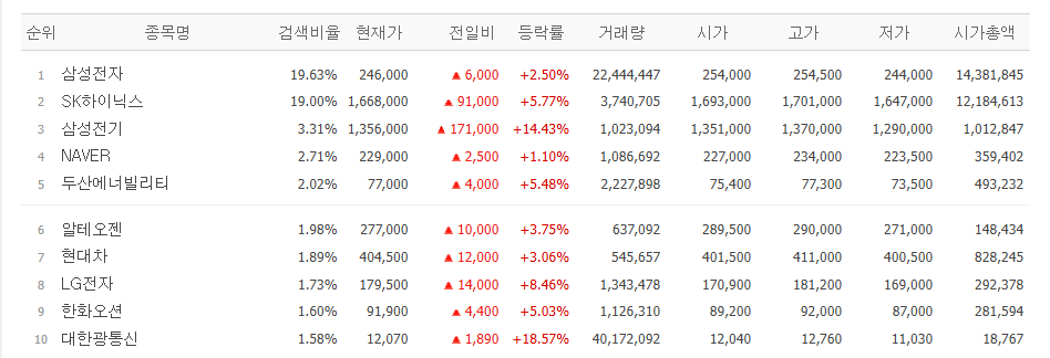 ▲6일 네이버페이증권 장 시작 전 검색량 상위 종목. (출처=네이버페이증권)