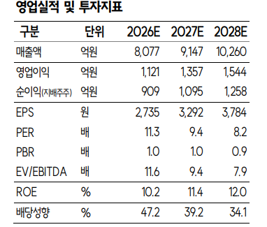 ▲SNT다이내믹스 영업실적 및 투자지표. (출처=SK증권)