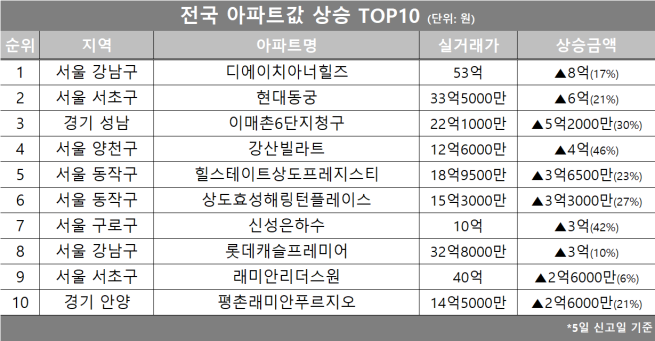 (자료제공=호갱노노)