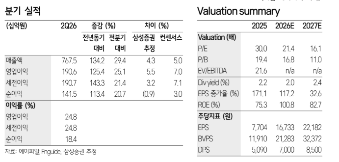 ▲에이피알 2분기 실적. (출처=삼성증권)