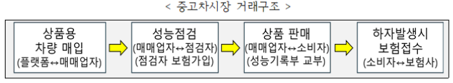 ▲중고차시장 거래구조. (사진제공=국토교통부)