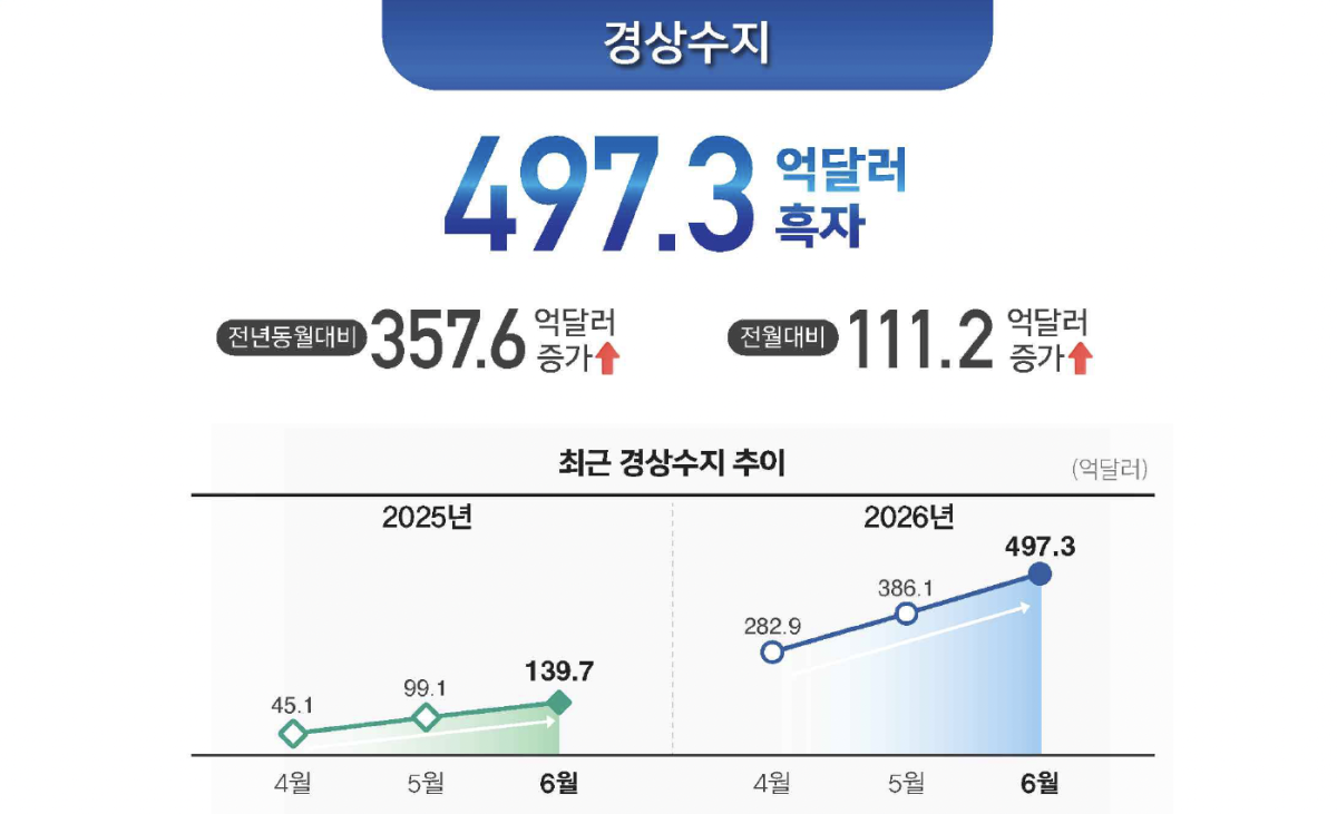 ▲6월 경상수지 인포그래픽 (사진제공=한국은행)