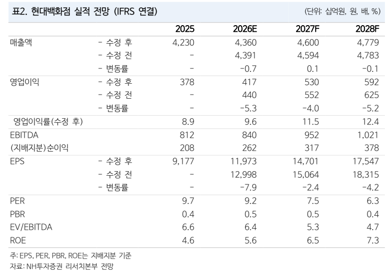 ▲현대백화점 실적 추이 및 전망. (출처=NH투자증권)
