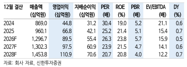 (신한투자증권)