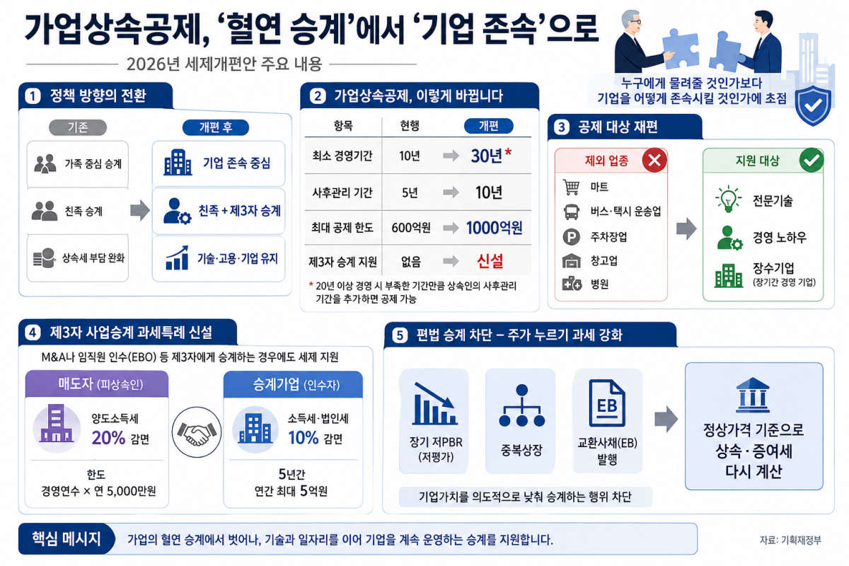 ▲가업상속공제 개편안 주요 내용 인포그래픽. (재정경제부)