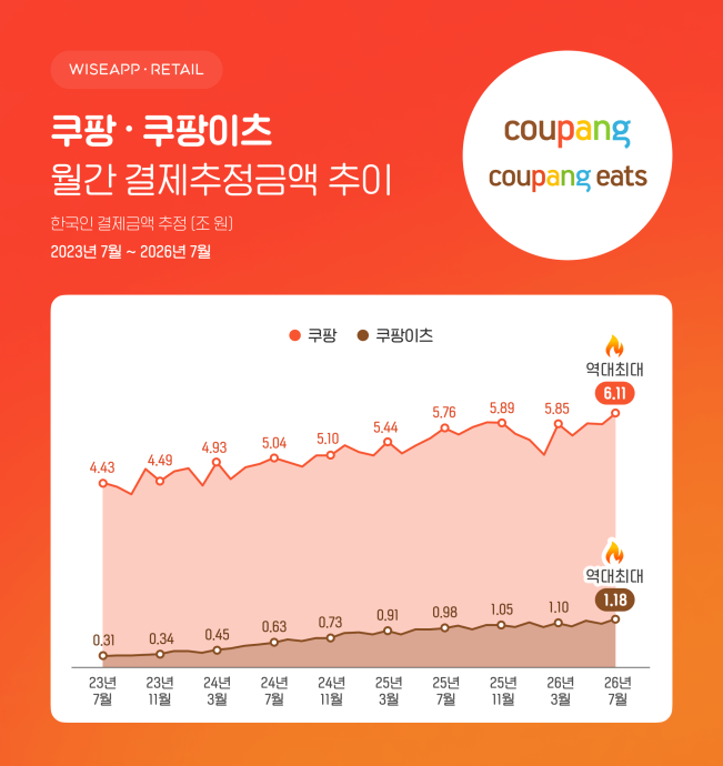 ▲쿠팡과 쿠팡이츠 결제추정금액 추이. (사진제공=와이즈앱·리테일)