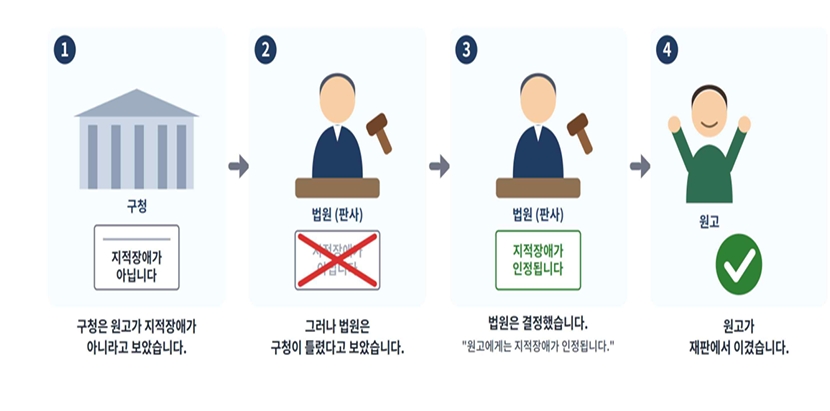 ▲서울행정법원 행정7부(강우찬 수석부장판사)가 작성한 이지리드 판결문 일부 (판결문 제공 = 서울행정법원)
