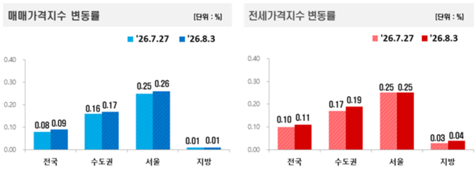 ▲8월 첫째주 주간 아파트 매매가격지수·전세가격지수 변동률. (사진제공=한국부동산원)