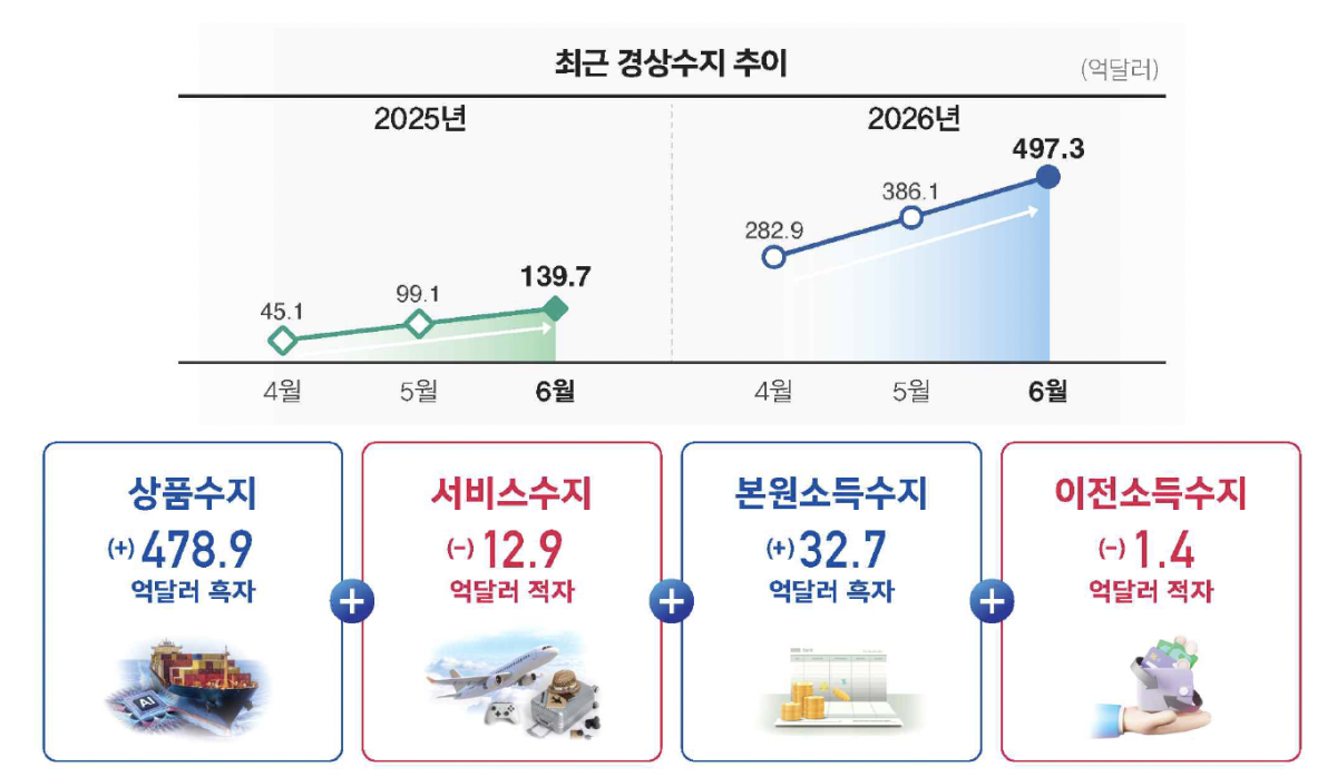 ▲6월 경상수지 관련 인포그래픽 (사진제공=한국은행)