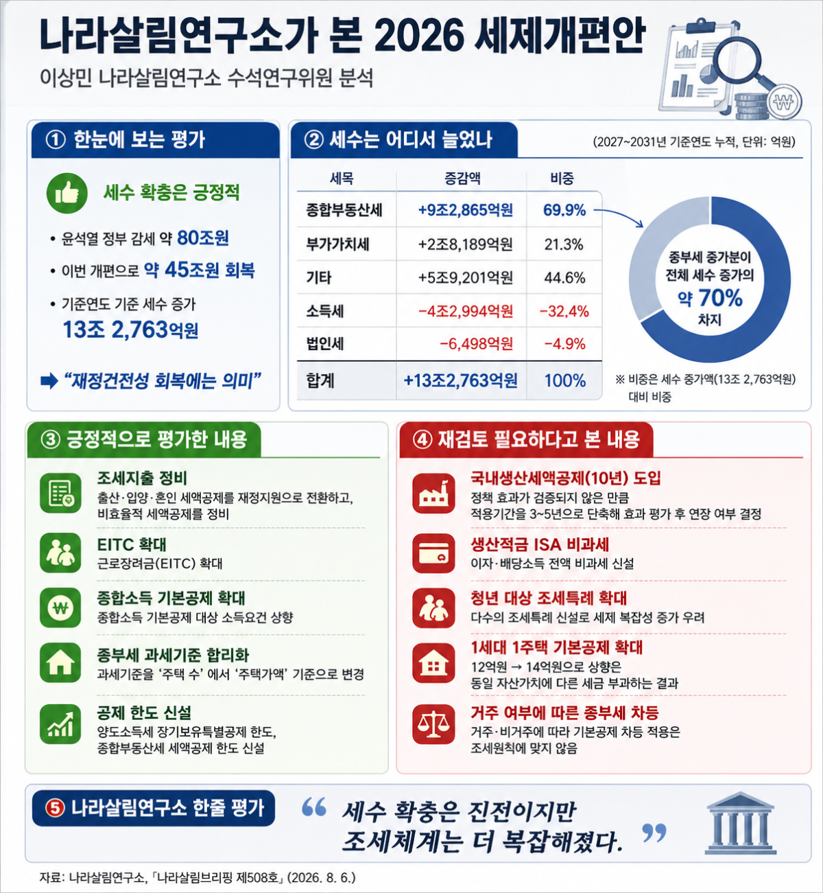 ▲2026년 세제개편안 분석 (나라살림연구소)