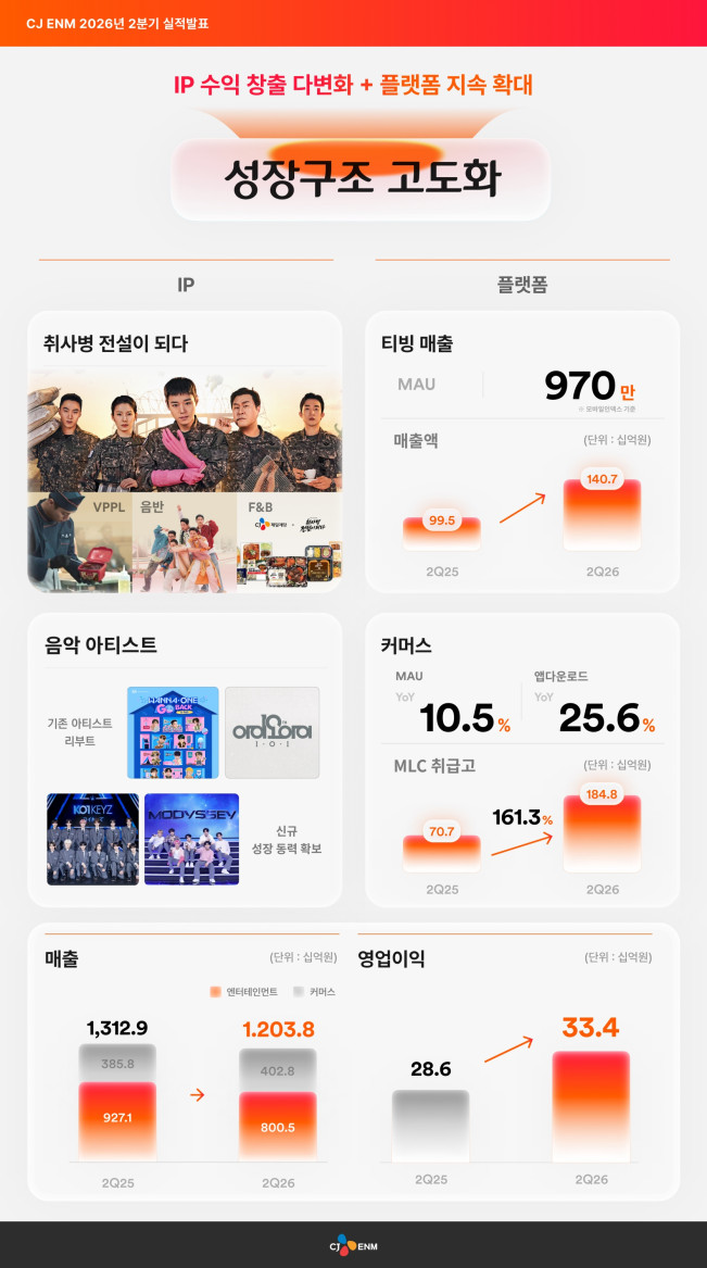 ▲IP 경쟁력 및 플랫폼 외형 확장 통해 수익성 개선. (사진제공=CJENM)