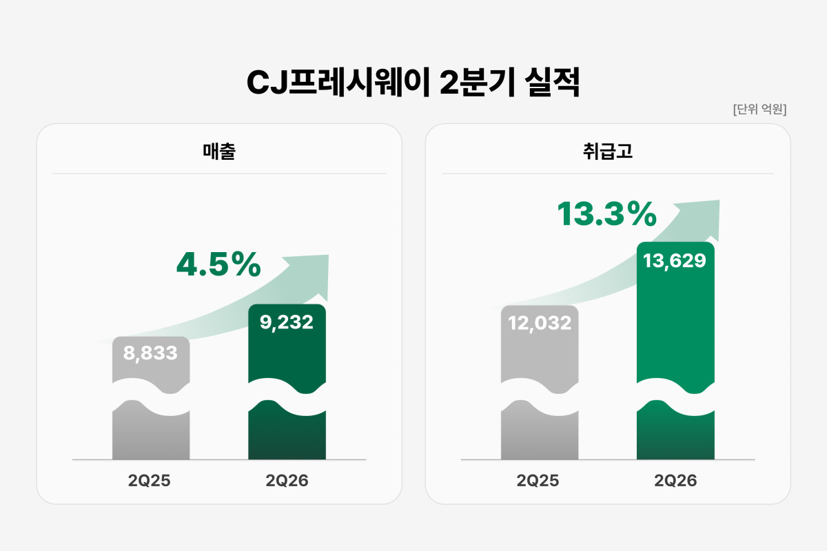 ▲CJ프레시웨이 2분기 실적 요약표 (사진제공=CJ프레시웨이)
