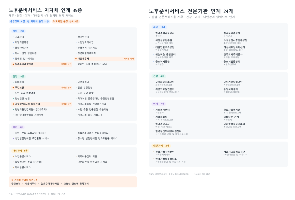 ▲노후준비 전문 연계서비스 현황(이미지=AI 생성)