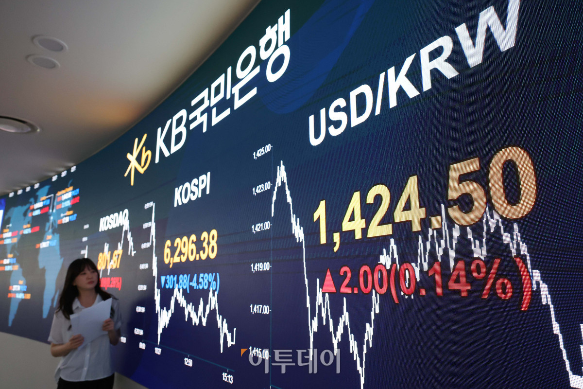 ▲6일 서울 여의도 KB국민은행 딜링룸이 분주한 모습이다. 이날 코스피 지수는 전 거래일보다 301.88포인트(4.58%) 내린 6296.38, 코스닥 지수는 전 거래일보다 2.08포인트(0.26%) 상승한 801.67에 거래를 마감했다. 원·달러 환율은 주간 거래 종가(15시30분) 기준 전일 대비 0.7원 내린 1423.8원을 기록했다. 고이란 기자 photoeran@