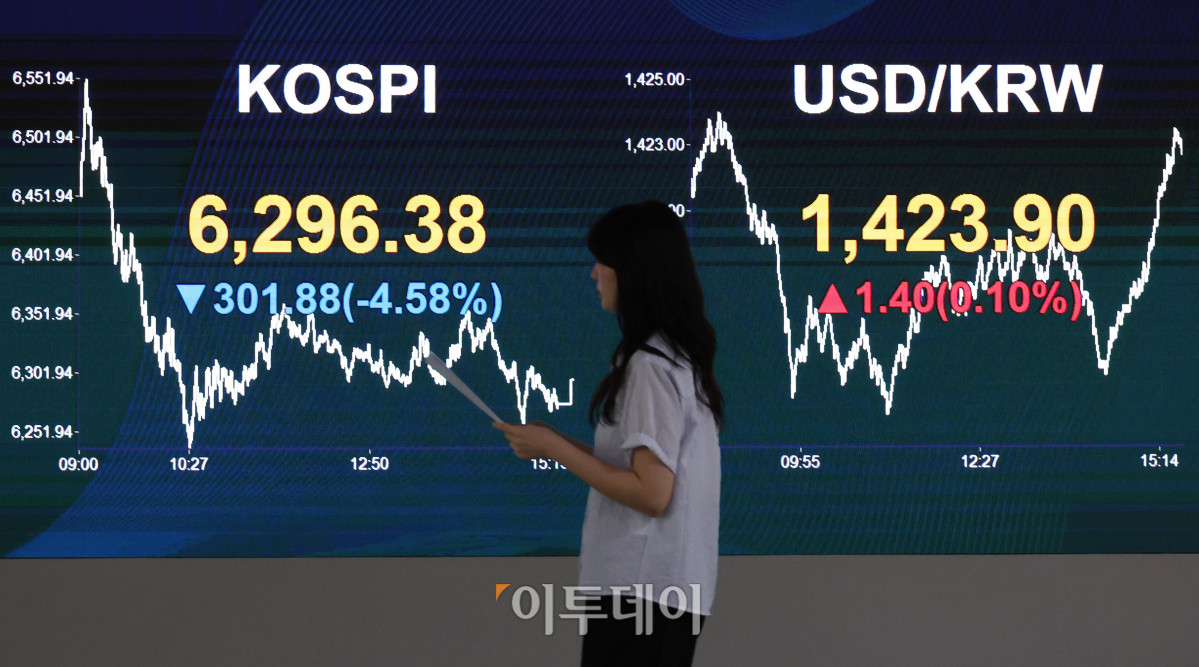 ▲6일 서울 여의도 KB국민은행 딜링룸이 분주한 모습이다. 이날 코스피 지수는 전 거래일보다 301.88포인트(4.58%) 내린 6296.38, 코스닥 지수는 전 거래일보다 2.08포인트(0.26%) 상승한 801.67에 거래를 마감했다. 원·달러 환율은 주간 거래 종가(15시30분) 기준 전일 대비 0.7원 내린 1423.8원을 기록했다. 고이란 기자 photoeran@