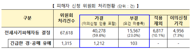▲피해자 신청 위원회 처리현황. (사진제공=국토교통부)