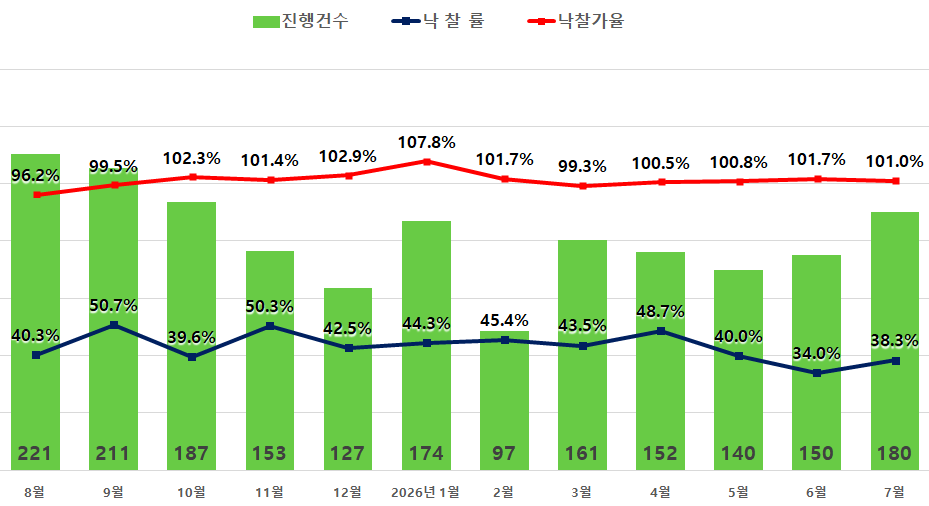 ▲서울 아파트 경매지표. (사진제공=지지옥션)