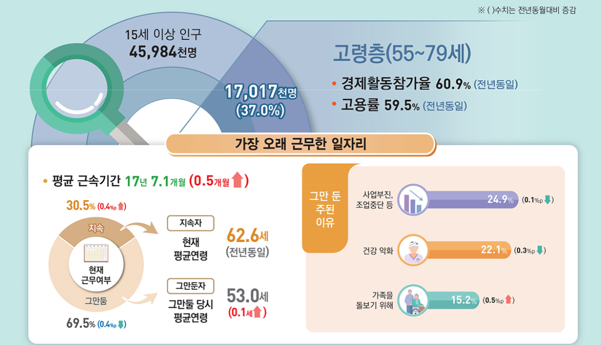 (국가데이터처)