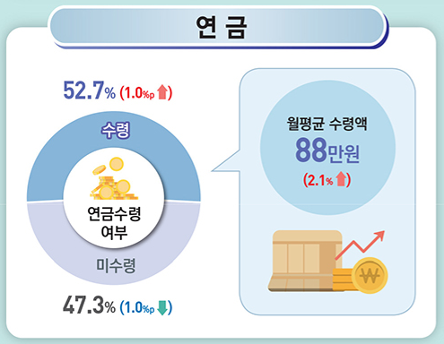 (국가데이터처)