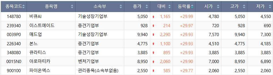 ▲6일 코스닥 상한가 종목. (출처=한국거래소)