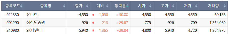 ▲6일 코스피 상한가 종목. (출처=한국거래소)