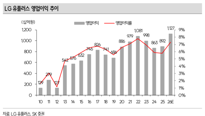 ▲LG유플러스 영업이익 추이. (출처=SK증권)