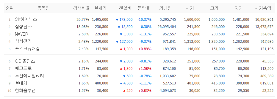 ▲7일 네이버페이증권 장 시작 전 검색량 상위 종목. (출처=네이버페이증권)