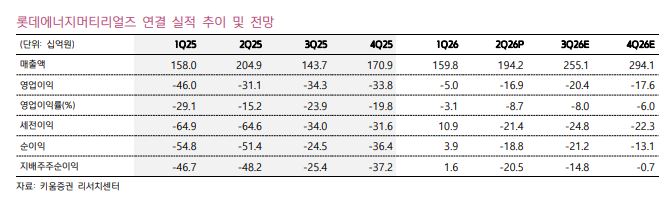 ▲롯데에너지머티리얼즈 실적 추이. (출처=키움증권)