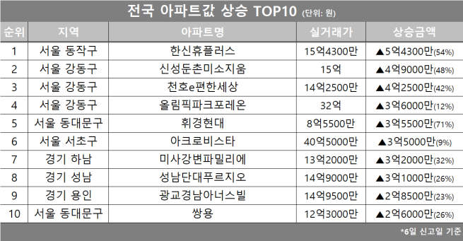 (자료제공=호갱노노)