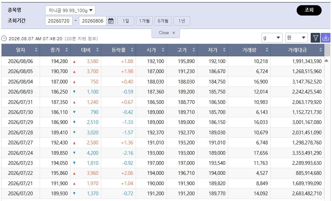 ▲고점서 후퇴한 국제 금값…국내 금시세는? 금값시세, 금시세, 금값 등 관심 (출처=한국거래소)