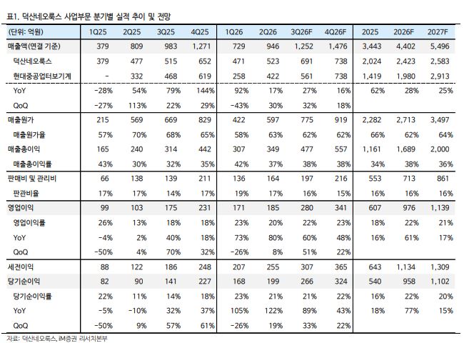 ▲덕산네오룩스 실적 추이. (출처=iM증권)
