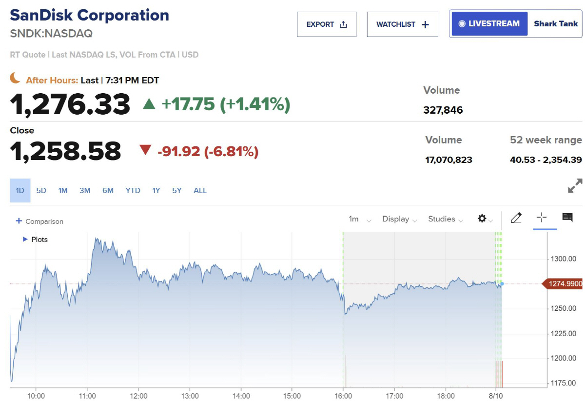▲샌디스크 6일(현지시간) 일일 주가 추이. 종가는 전장 대비 6.81% 하락한 1258.58달러. 출처 CNBC