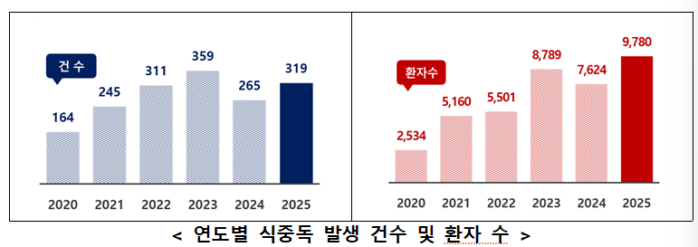 (사진제공=식품의약품안전처)
