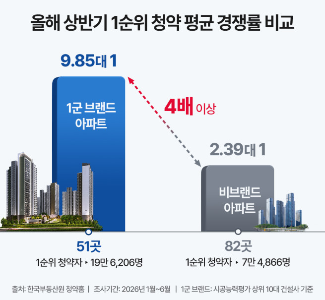▲올해 상반기 1순위 청약 평균 경쟁률 비교. (사진제공=더피알)