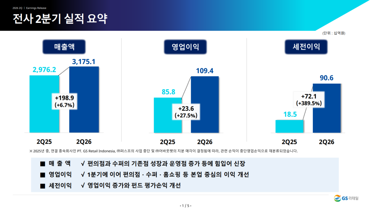 ▲GS리테일 2분기 실적 요약