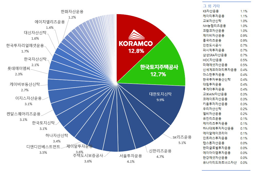 ▲국내 리츠시장 점유율 통계 (코람코자산신탁)