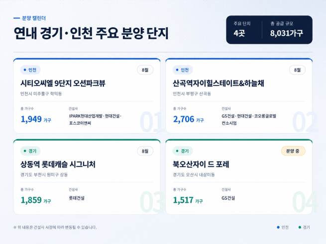 ▲연내 경기인천 주요 분양 단지.
(사진=AI 생성) (자료제공=포애드원)