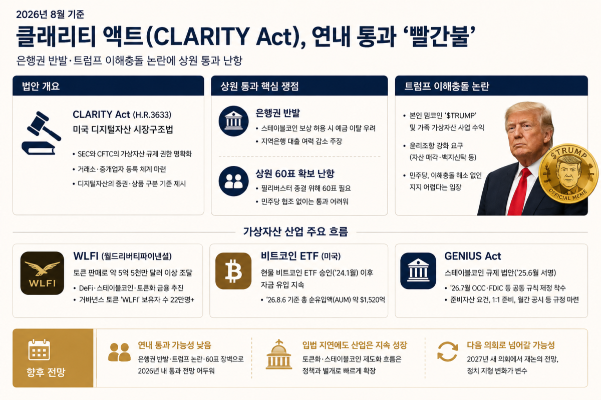 ▲미국 디지털자산 시장구조법인 클래리티법의 연내 처리 쟁점과 트럼프 대통령의 가상자산 이해충돌 논란, 스테이블코인·비트코인 ETF 등 주요 산업 흐름을 정리한 자료. (챗GPT)