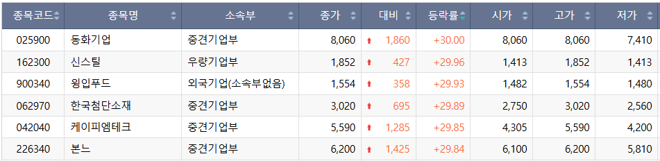 ▲7일 코스닥 상한가 종목. (출처=한국거래소)