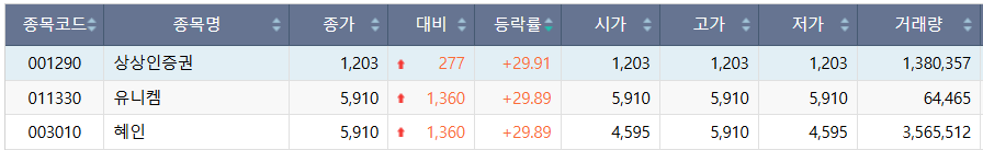 ▲7일 코스피 상한가 종목. (출처=한국거래소)