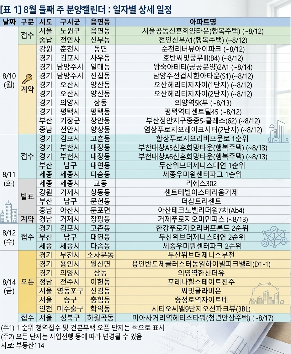 ▲부동산114의 8월 둘째 주 분양캘린더 ((사진=AI 생성))