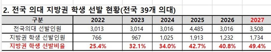 ▲전국 의대 지방권 학생 선발 현황 (종로학원)