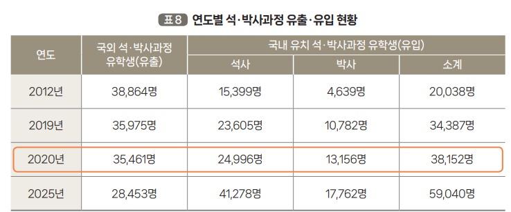 ▲연도별 석·박사과정 유출·유입 현황 (한국교육개발원)