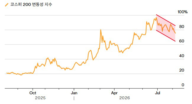 ▲코스피200 변동성지수(VKOSPI) 추이. 단위 %. (출처 블룸버그)