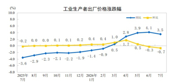 ▲중국 월별 생산자물가지수(PPI) 등락 추이. 7월 3.5%. 기준 전년 대비. (출처 국가통계국)