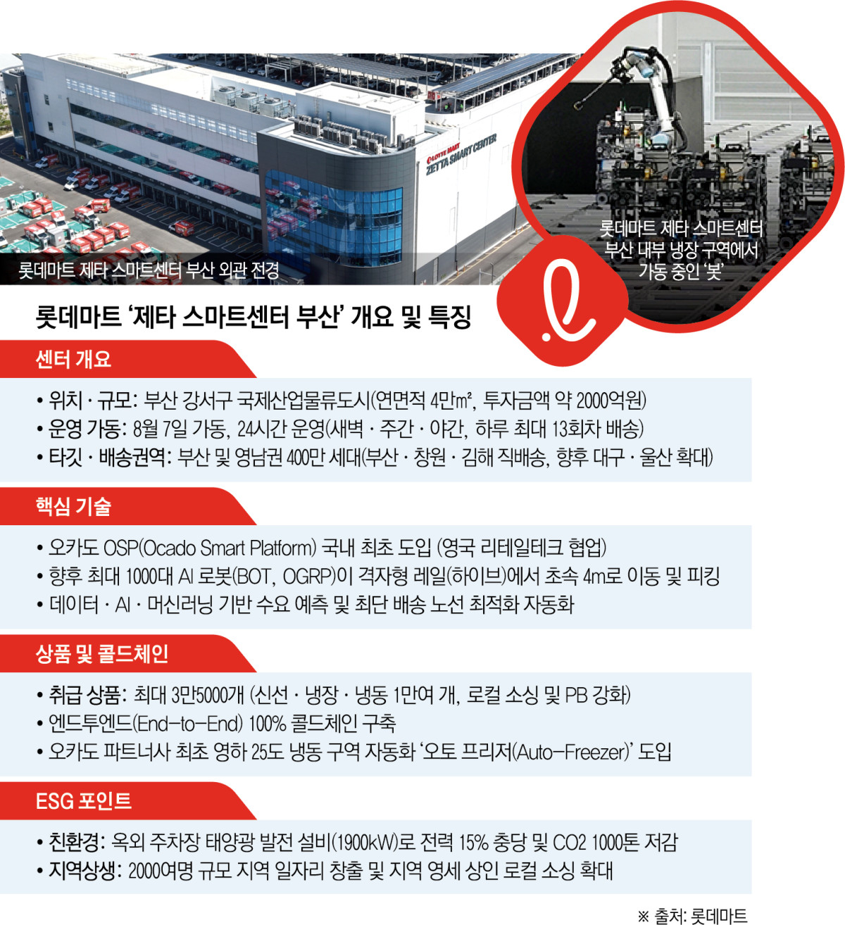 ▲롯데마트 '제타 스마트센터 부산' 개요 및 특징 (이투데이 그래픽팀=신미영 기자)