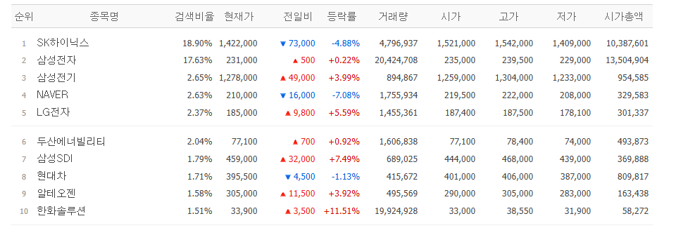 ▲10일 네이버페이증권 장 시작 전 검색량 상위 종목. (출처=네이버페이증권)