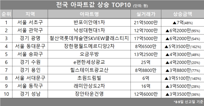 (자료제공=호갱노노)